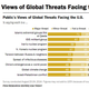 Illustration for article titled People in the U.S. Fear War More Than Economic Downturn